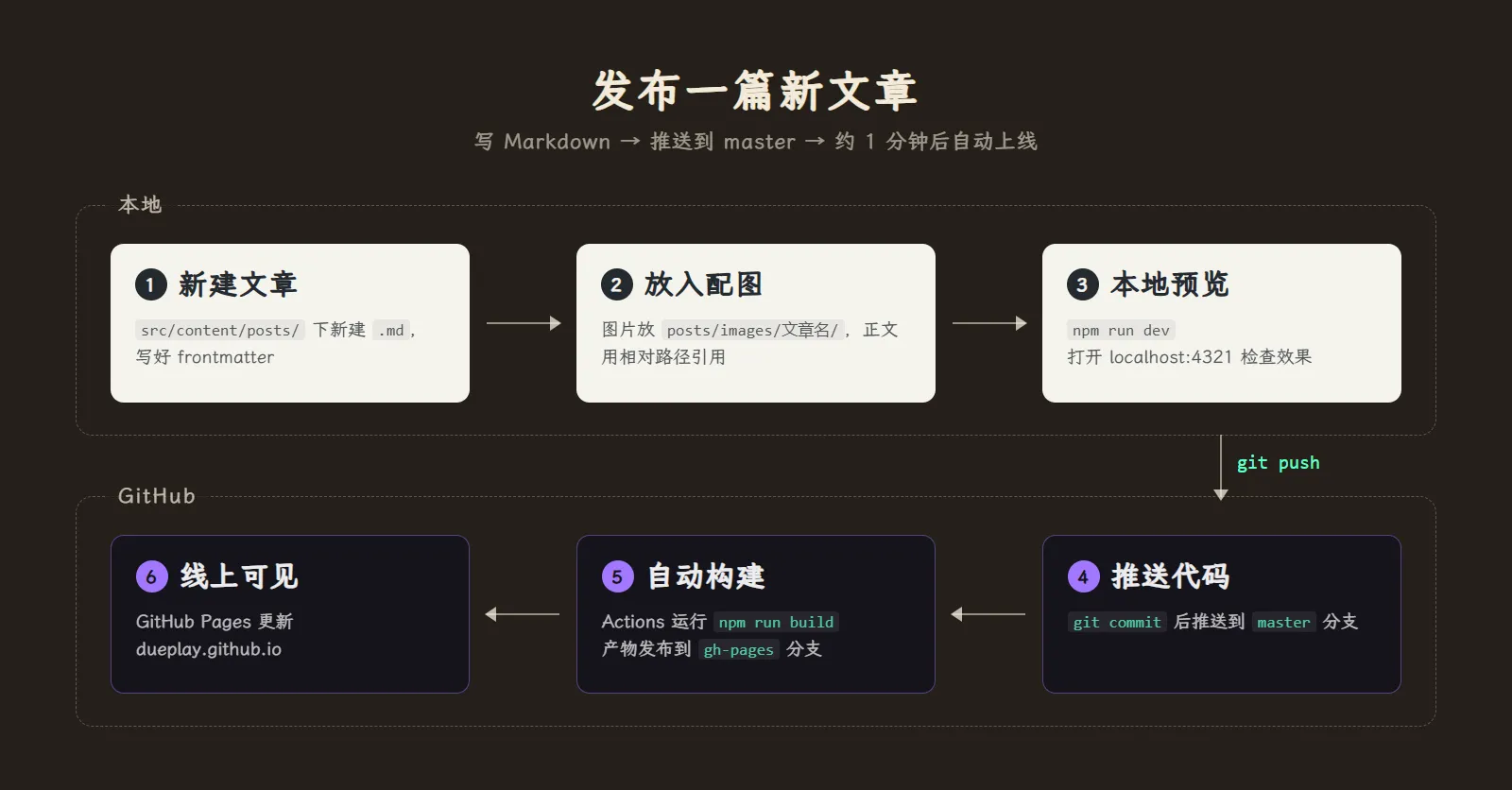 发布一篇新文章的流程:本地新建文章、放入配图、本地预览,git push 后由 GitHub Actions 自动构建并上线