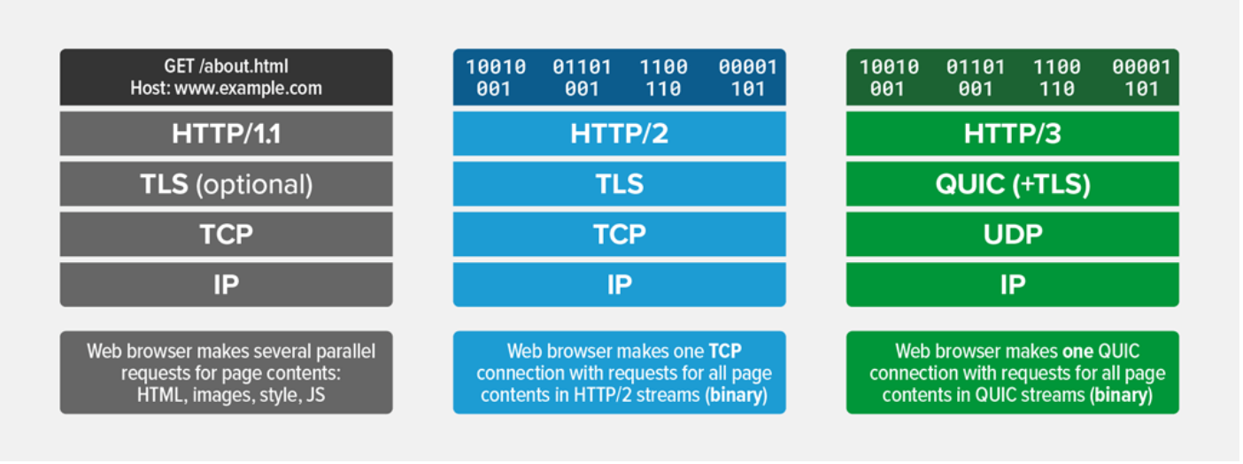 HTTP/3 与 QUIC