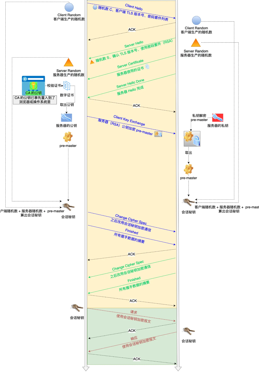 RSA 握手流程