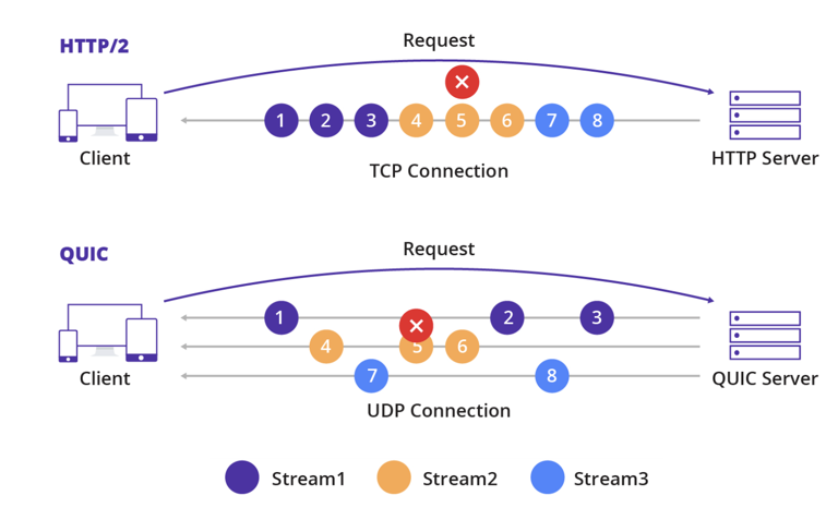 HTTP/2 队头阻塞