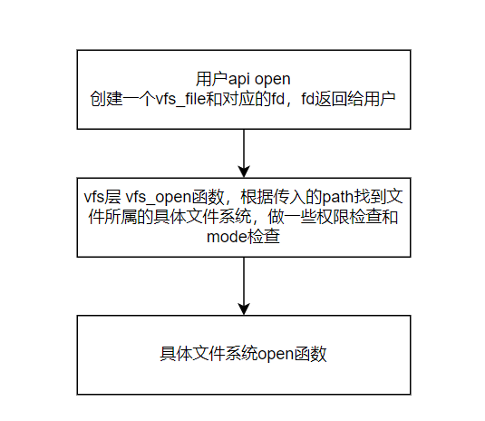 VFS 层次结构