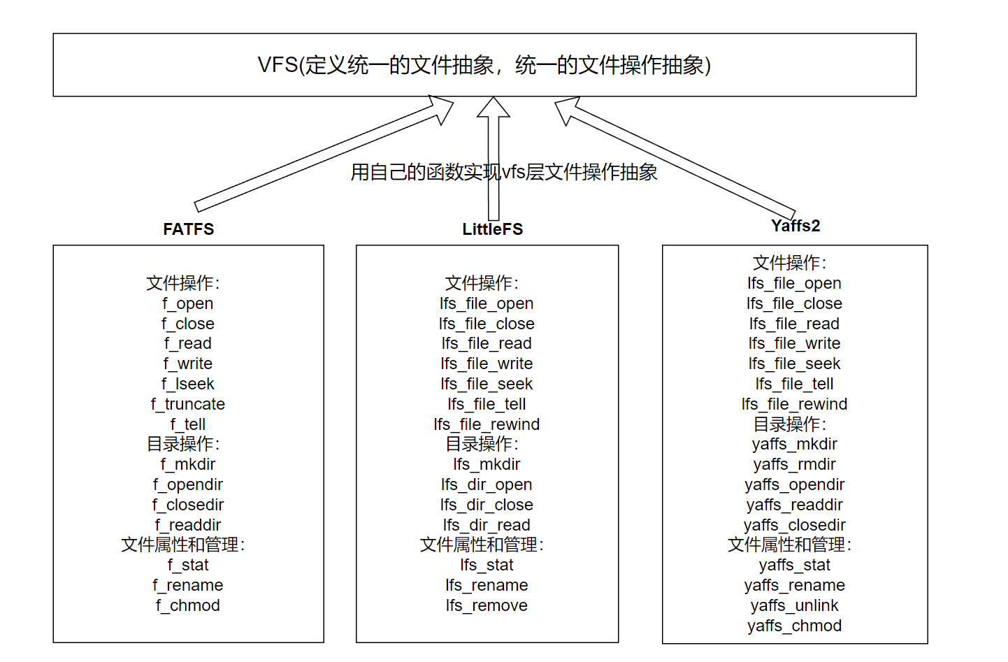 文件系统设计
