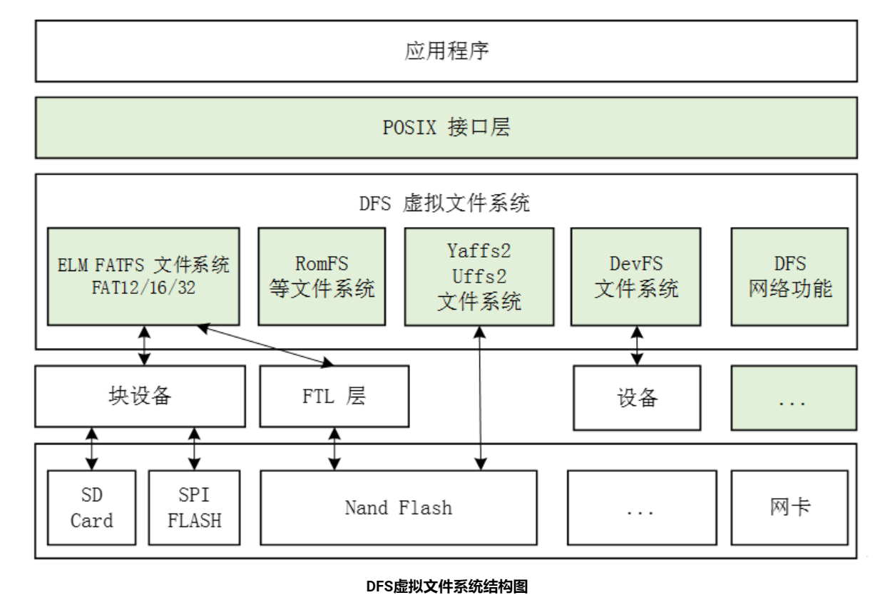 RT-Thread DFS 架构